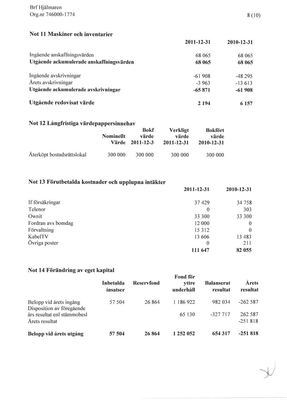 2ll-12-3 Verkligt värde 211-12-3t Bokfiirt värde 21-12-31 Äterköpt bostadsrättslokal 3 3 3 3 Not 13 Förutbetalda kostnader och upplupna intäkter If ftirsäkringar Telenor Ownit Fordran avs bomdag