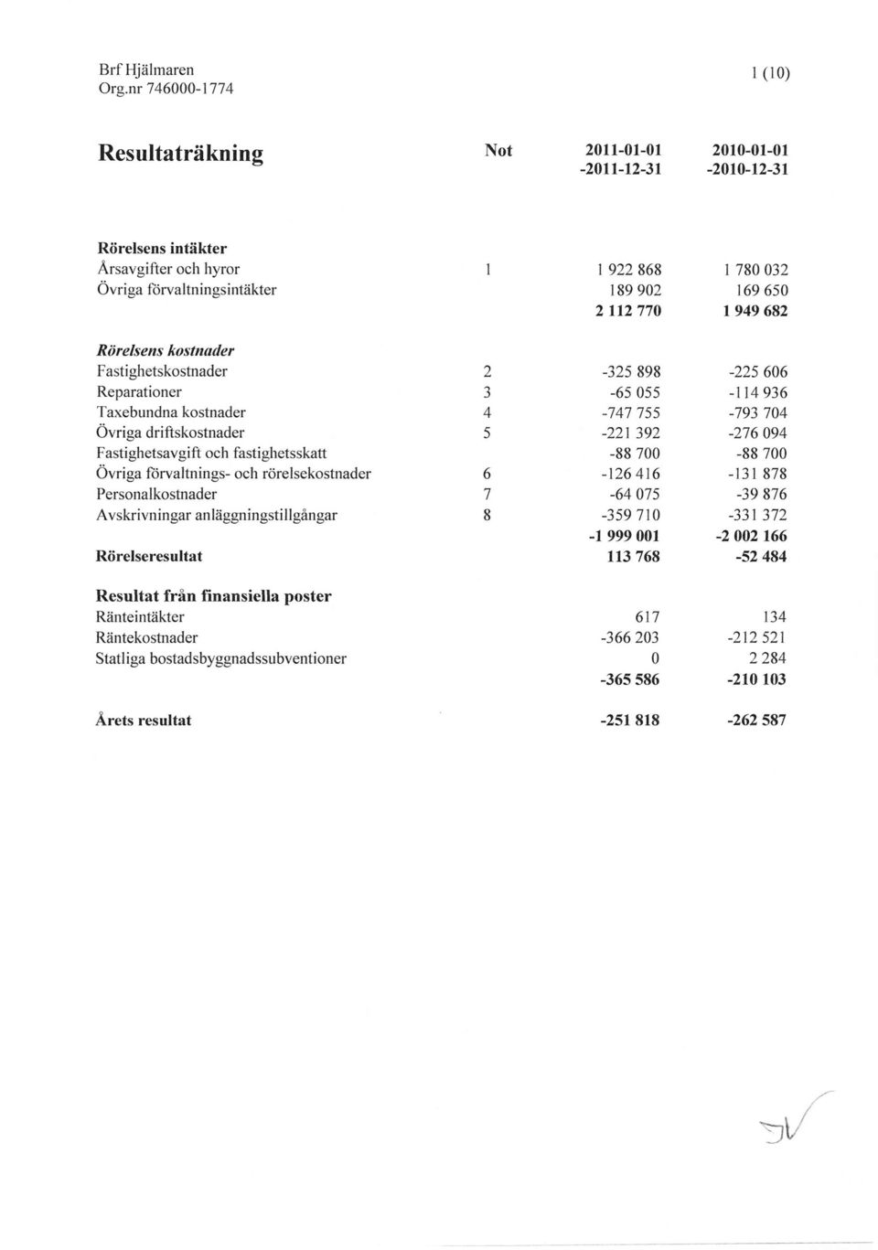 Avskrivn in gar anläggningstillgån gar Rörelseresultat 2 J 4 5 6 7 8-32s 898-6s 5s -747 755-221392 -88 7-126 416-64 7s -3s9 71-1 999 1 113 768-225 66-114 936-793 74-276 94-88 7 -l3l 878-39