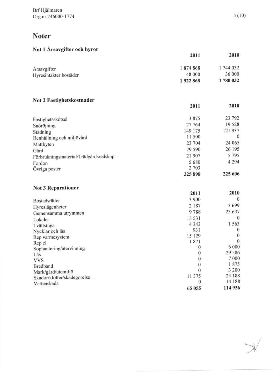 dskap Fordon Övriga poster 3 875 27 764 149 l7s ll 5 23 74 79 59 21 97 5 68 2 73 325 898 23 792 t9 528 r2t 937 24 65 26 tgs 5 795 4 294 22s 66 Not 3 Reparationer Bostadsrätter Hyreslägenheter