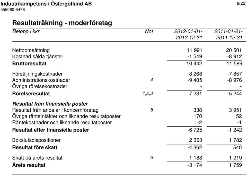 244 Resultat från finansiella poster Resultat från andelar i koncernföretag 5 338 3 951 Övriga ränteintäkter och liknande resultatposter 170 52 Räntekostnader och liknande