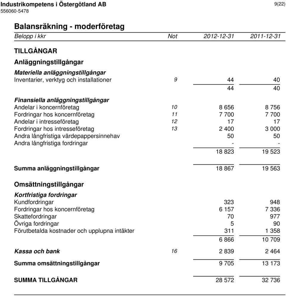 hos intresseföretag 13 2 400 3 000 Andra långfristiga värdepappersinnehav 50 50 Andra långfristiga fordringar - - 18 823 19 523 Summa anläggningstillgångar 18 867 19 563 Omsättningstillgångar