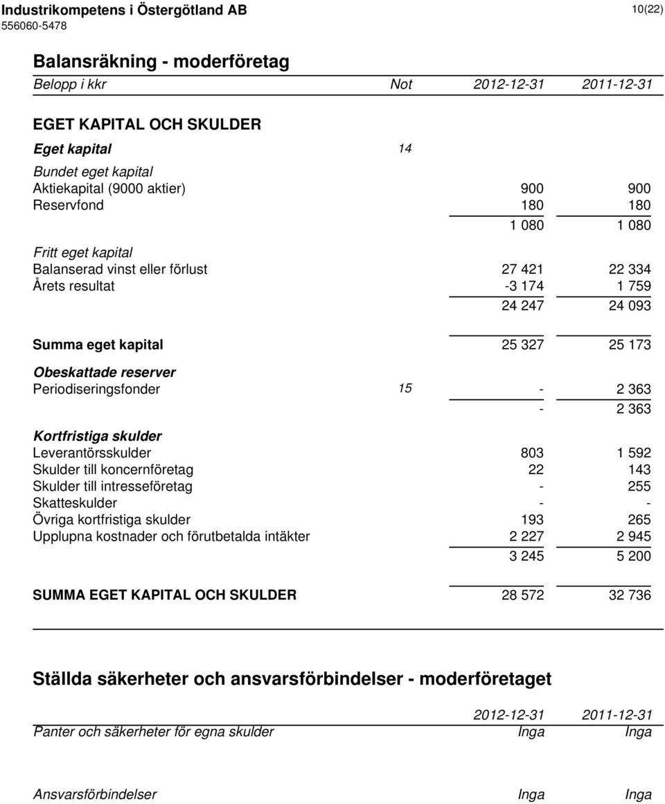 Periodiseringsfonder 15-2 363-2 363 Kortfristiga skulder Leverantörsskulder 803 1 592 Skulder till koncernföretag 22 143 Skulder till intresseföretag - 255 Skatteskulder - - Övriga kortfristiga