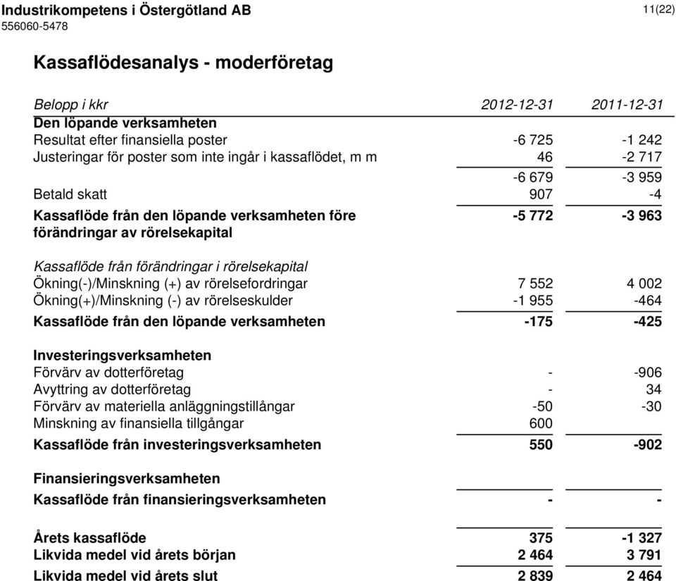 i rörelsekapital Ökning(-)/Minskning (+) av rörelsefordringar 7 552 4 002 Ökning(+)/Minskning (-) av rörelseskulder -1 955-464 Kassaflöde från den löpande verksamheten -175-425