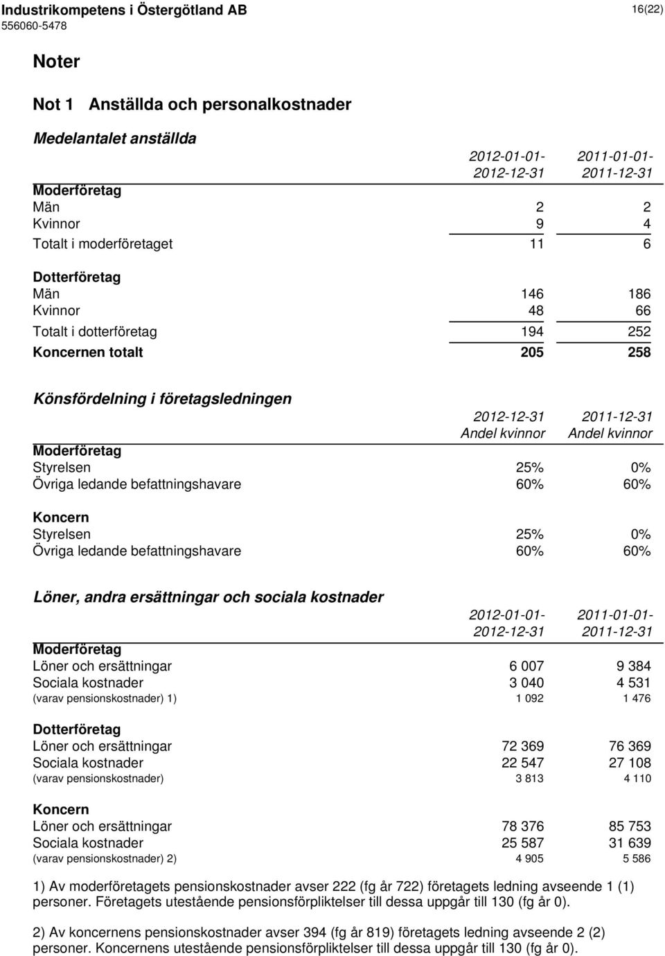 kvinnor Moderföretag Styrelsen 25% 0% Övriga ledande befattningshavare 60% 60% Koncern Styrelsen 25% 0% Övriga ledande befattningshavare 60% 60% Löner, andra ersättningar och sociala kostnader