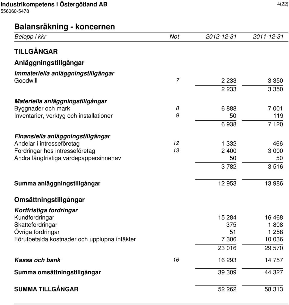 1 332 466 Fordringar hos intresseföretag 13 2 400 3 000 Andra långfristiga värdepappersinnehav 50 50 3 782 3 516 Summa anläggningstillgångar 12 953 13 986 Omsättningstillgångar Kortfristiga