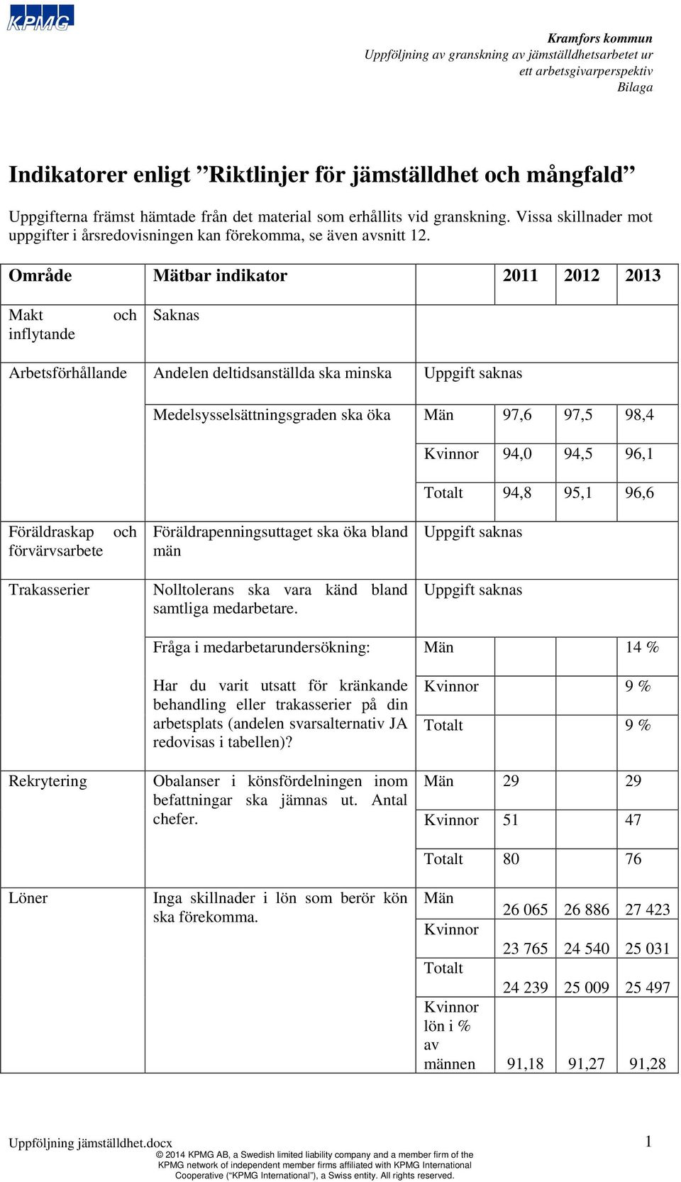 Område Mätbar indikator 2011 2012 2013 Makt inflytande och Saknas Arbetsförhållande Andelen deltidsanställda ska minska Uppgift saknas Medelsysselsättningsgraden ska öka Män 97,6 97,5 98,4 Kvinnor