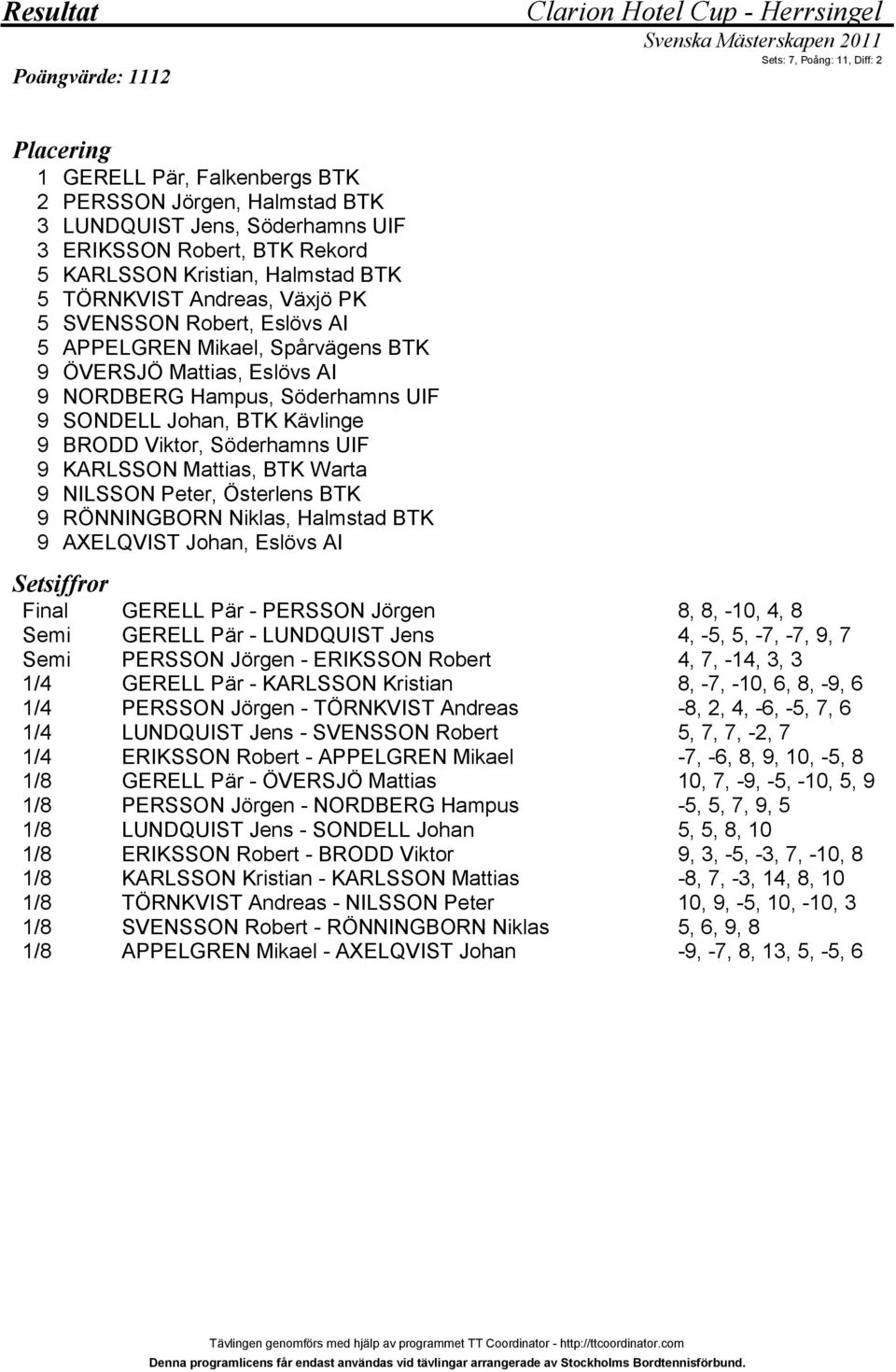 Söderhamns UIF SONDELL Johan, BTK Kävlinge BRODD Viktor, Söderhamns UIF KARLSSON Mattias, BTK Warta NILSSON Peter, Österlens BTK RÖNNINGBORN Niklas, Halmstad BTK AXELQVIST Johan, Eslövs AI Setsiffror