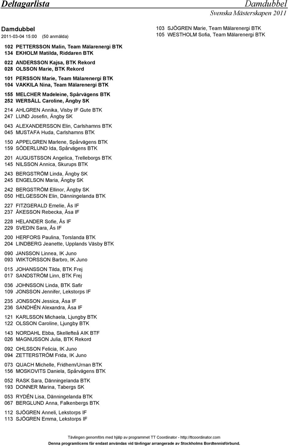 22 WERSÄLL Caroline, Ängby SK 214 AHLGREN Annika, Visby IF Gute BTK 247 LUND Josefin, Ängby SK 04 ALEXANDERSSON Elin, Carlshamns BTK 04 MUSTAFA Huda, Carlshamns BTK 10 APPELGREN Marlene, Spårvägens