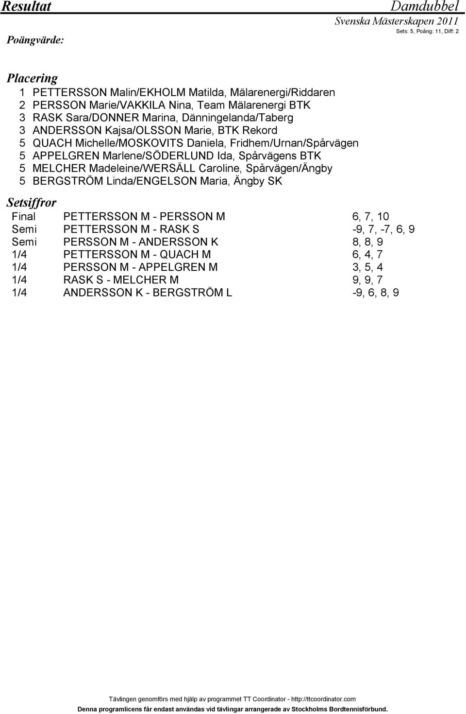 Spårvägens BTK MELCHER Madeleine/WERSÄLL Caroline, Spårvägen/Ängby BERGSTRÖM Linda/ENGELSON Maria, Ängby SK Setsiffror Final Semi Semi 1/4 1/4 1/4 1/4 PETTERSSON M - PERSSON M