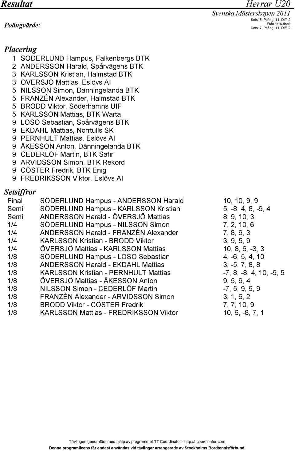 Spårvägens BTK EKDAHL Mattias, Norrtulls SK PERNHULT Mattias, Eslövs AI ÅKESSON Anton, Dänningelanda BTK CEDERLÖF Martin, BTK Safir ARVIDSSON Simon, BTK Rekord CÖSTER Fredrik, BTK Enig FREDRIKSSON