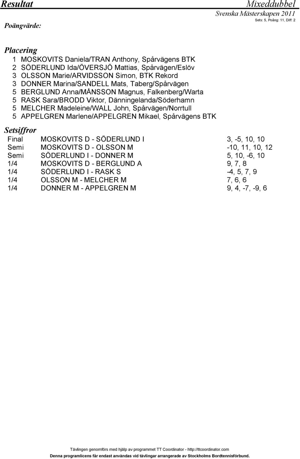 Madeleine/WALL John, Spårvägen/Norrtull APPELGREN Marlene/APPELGREN Mikael, Spårvägens BTK Setsiffror Final Semi Semi 1/4 1/4 1/4 1/4 MOSKOVITS D - SÖDERLUND I MOSKOVITS D - OLSSON M