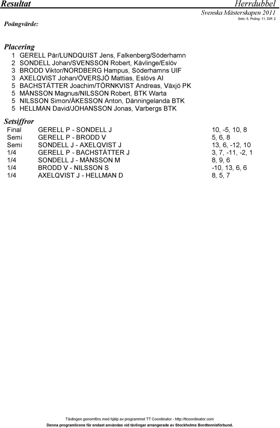 NILSSON Simon/ÅKESSON Anton, Dänningelanda BTK HELLMAN David/JOHANSSON Jonas, Varbergs BTK Setsiffror Final Semi Semi 1/4 1/4 1/4 1/4 GERELL P - SONDELL J GERELL P - BRODD V