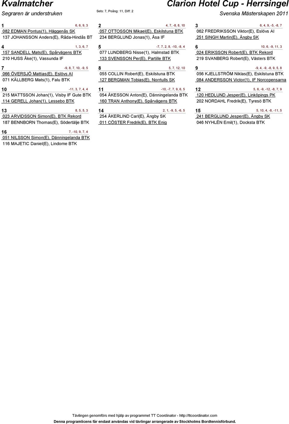 BTK 114 GERELL Johan(1), Lessebo BTK 1 8,,, 02 ARVIDSSON Simon(E), BTK Rekord 187 BENNBORN Thomas(E), Södertälje BTK 16 7, -10, 9, 7, 4 01 NILSSON Simon(E), Dänningelanda BTK 116 MAJETIC Daniel(E),