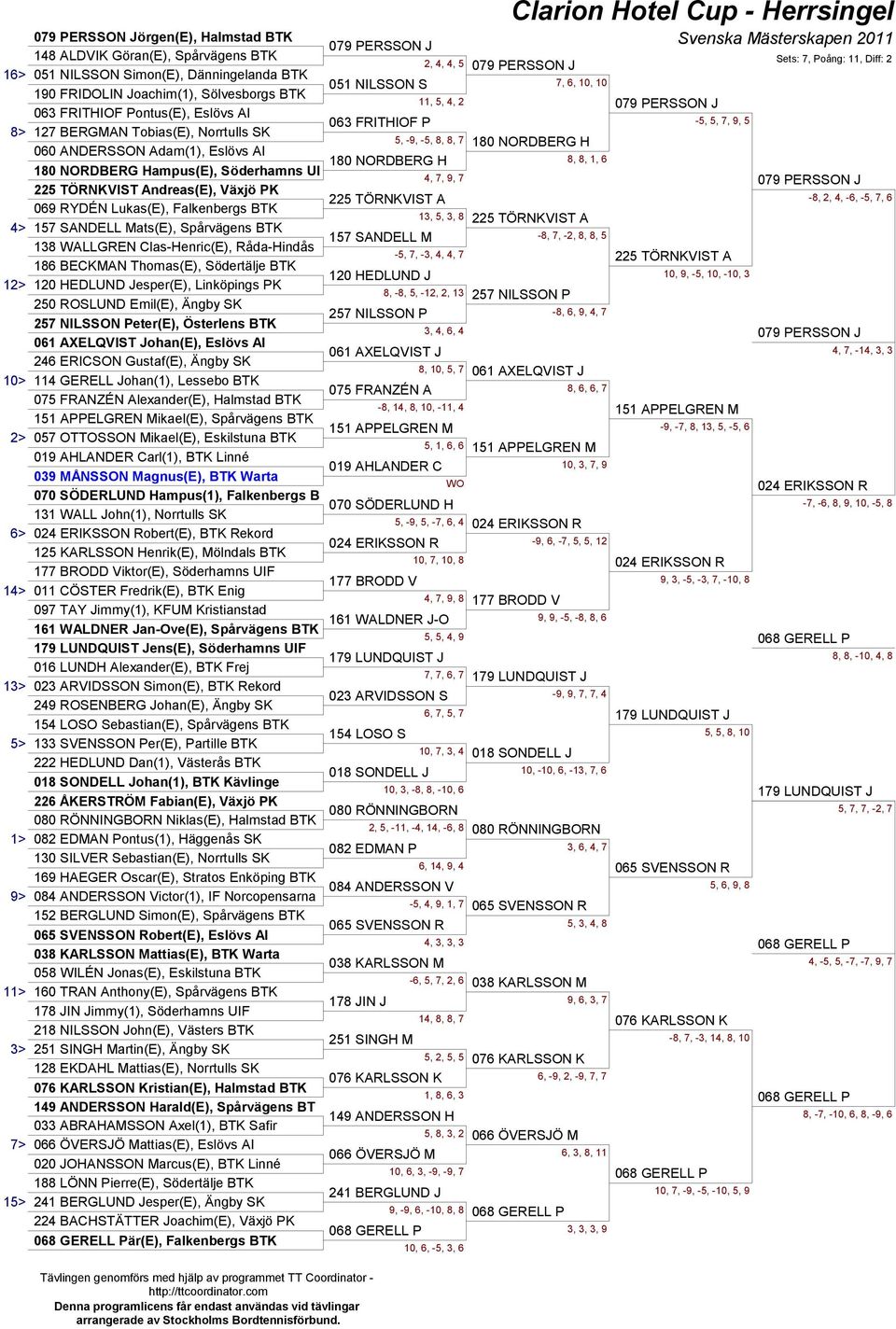 Falkenbergs BTK 17 SANDELL Mats(E), Spårvägens BTK 18 WALLGREN Clas-Henric(E), Råda-Hindås 186 BECKMAN Thomas(E), Södertälje BTK 120 HEDLUND Jesper(E), Linköpings PK 20 ROSLUND Emil(E), Ängby SK 27