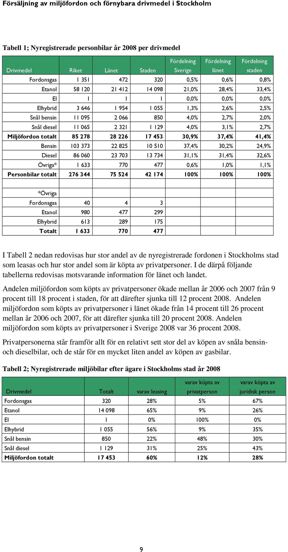 totalt 85 278 28 226 17 453 30,9% 37,4% 41,4% Bensin 103 373 22 825 10 510 37,4% 30,2% 24,9% Diesel 86 060 23 703 13 734 31,1% 31,4% 32,6% Övriga* 1 633 770 477 0,6% 1,0% 1,1% Personbilar totalt 276