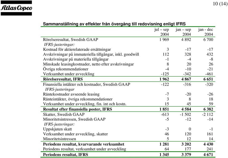 goodwill 112 328 432 Avskrivningar på materiella tillgångar -1-4 -8 Minskade leasingkostnader, netto efter avskrivningar 8 20 26 Övriga rekommendationer -4-10 -21 Verksamhet under avveckling -125-342