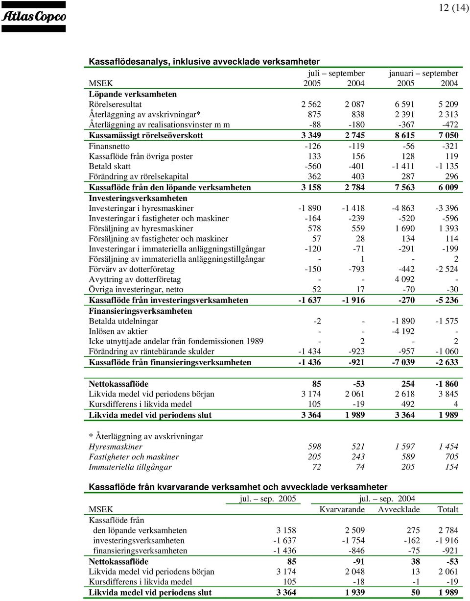 411-1 135 Förändring av rörelsekapital 362 403 287 296 Kassaflöde från den löpande verksamheten 3 158 2 784 7 563 6 009 Investeringsverksamheten Investeringar i hyresmaskiner -1 890-1 418-4 863-3 396