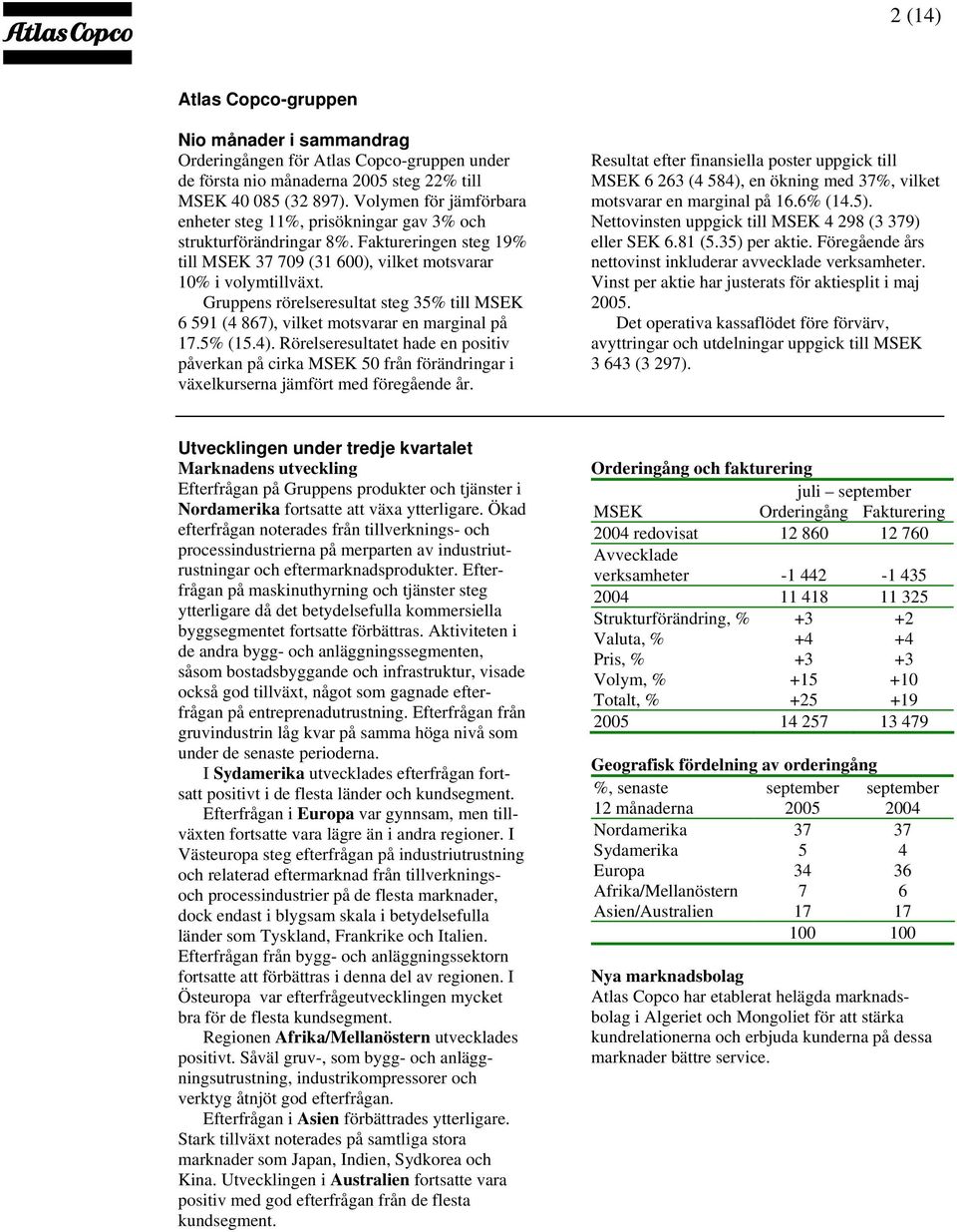 Gruppens rörelseresultat steg 35% till MSEK 6 591 (4 867), vilket motsvarar en marginal på 17.5% (15.4).