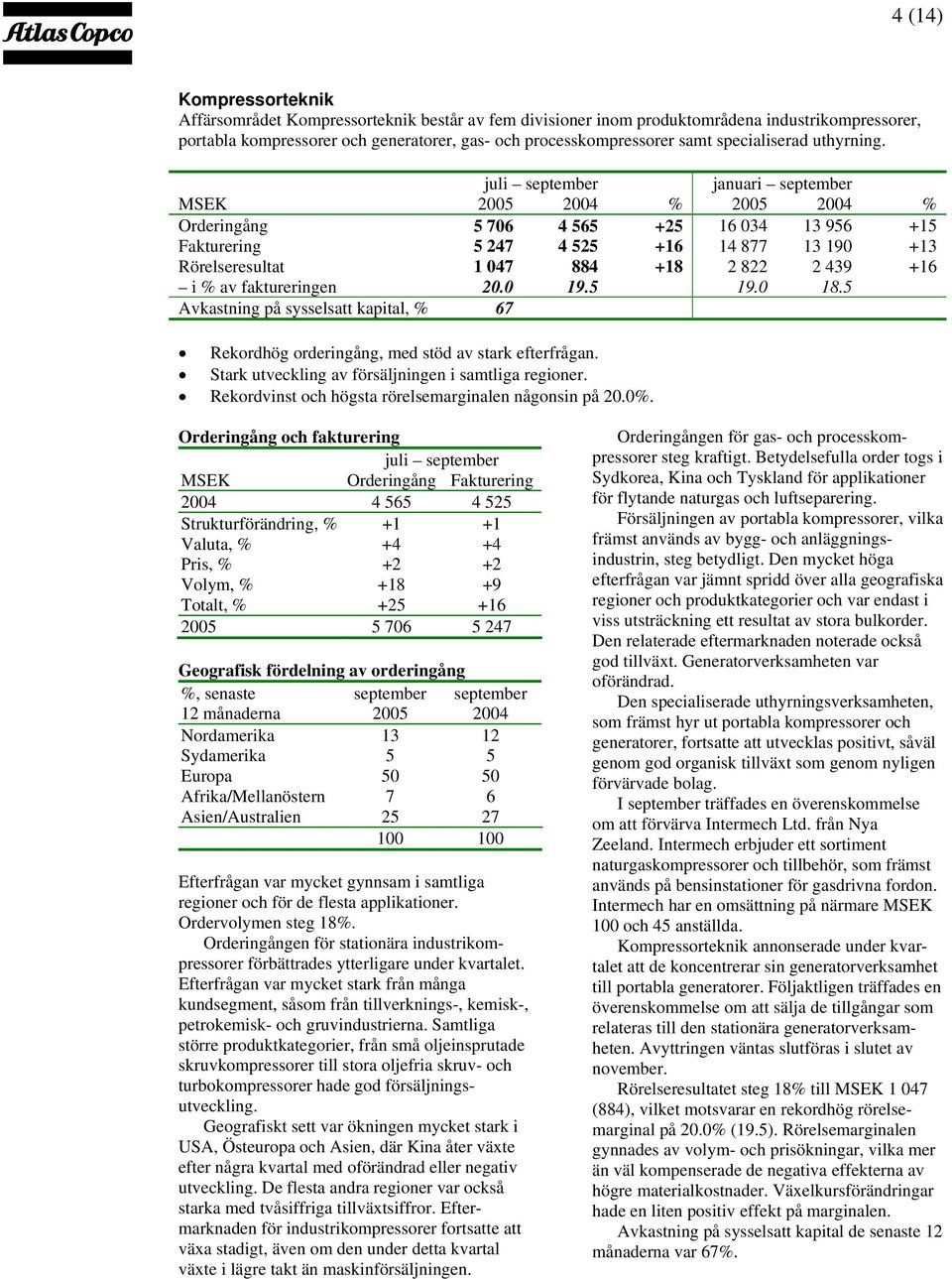 januari MSEK % % Orderingång 5 706 4 565 +25 16 034 13 956 +15 Fakturering 5 247 4 525 +16 14 877 13 190 +13 Rörelseresultat 1 047 884 +18 2 822 2 439 +16 i % av faktureringen 20.0 19.5 19.0 18.