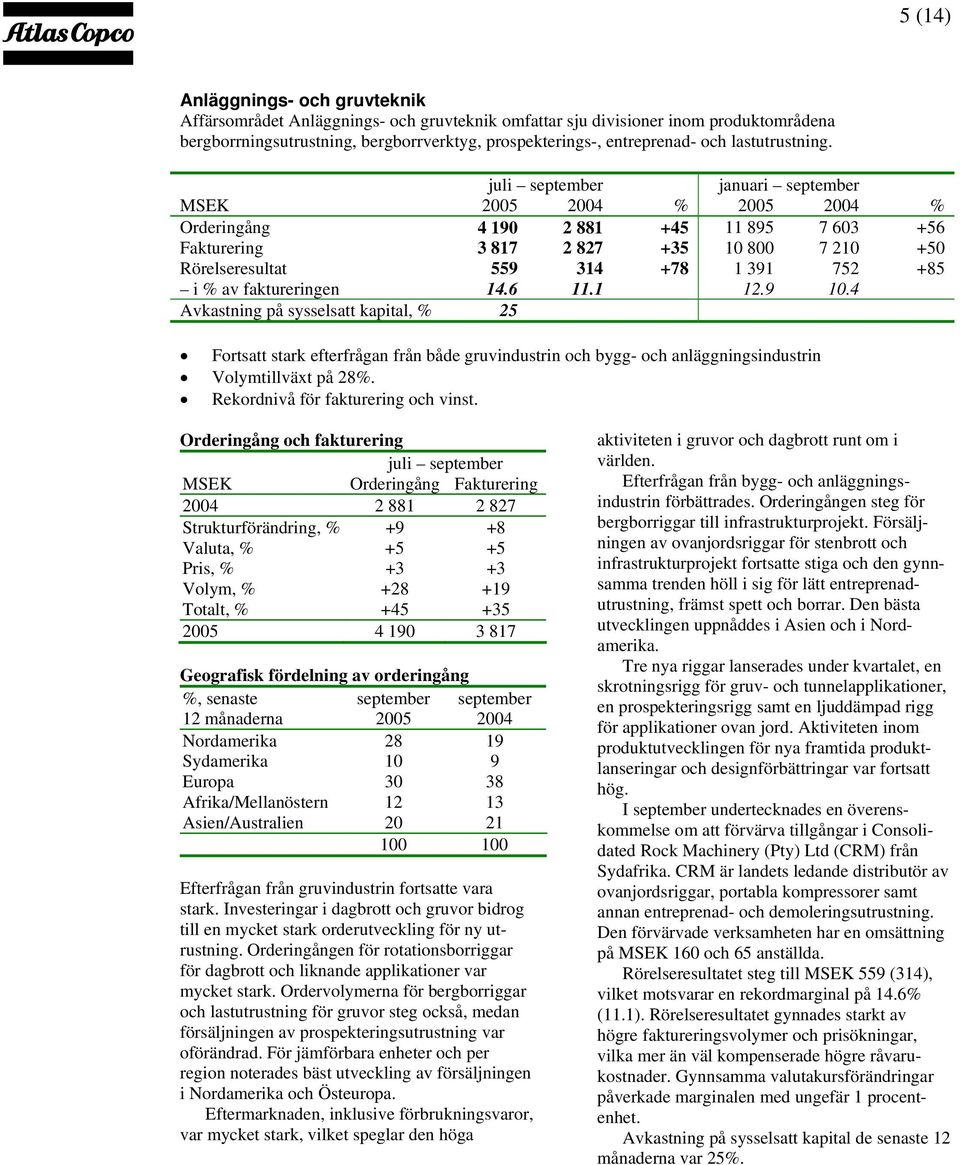 9 10.4 Avkastning på sysselsatt kapital, % 25 Fortsatt stark efterfrågan från både gruvindustrin och bygg- och anläggningsindustrin Volymtillväxt på 28%. Rekordnivå för fakturering och vinst.