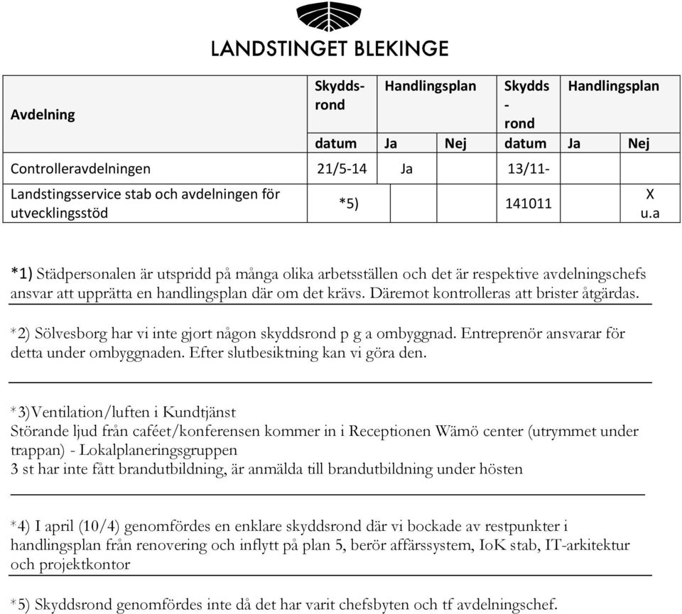 *2) Sölvesborg har vi inte gjort någon skydds p g a ombyggnad. Entreprenör ansvarar för detta under ombyggnaden. Efter slutbesiktning kan vi göra den.