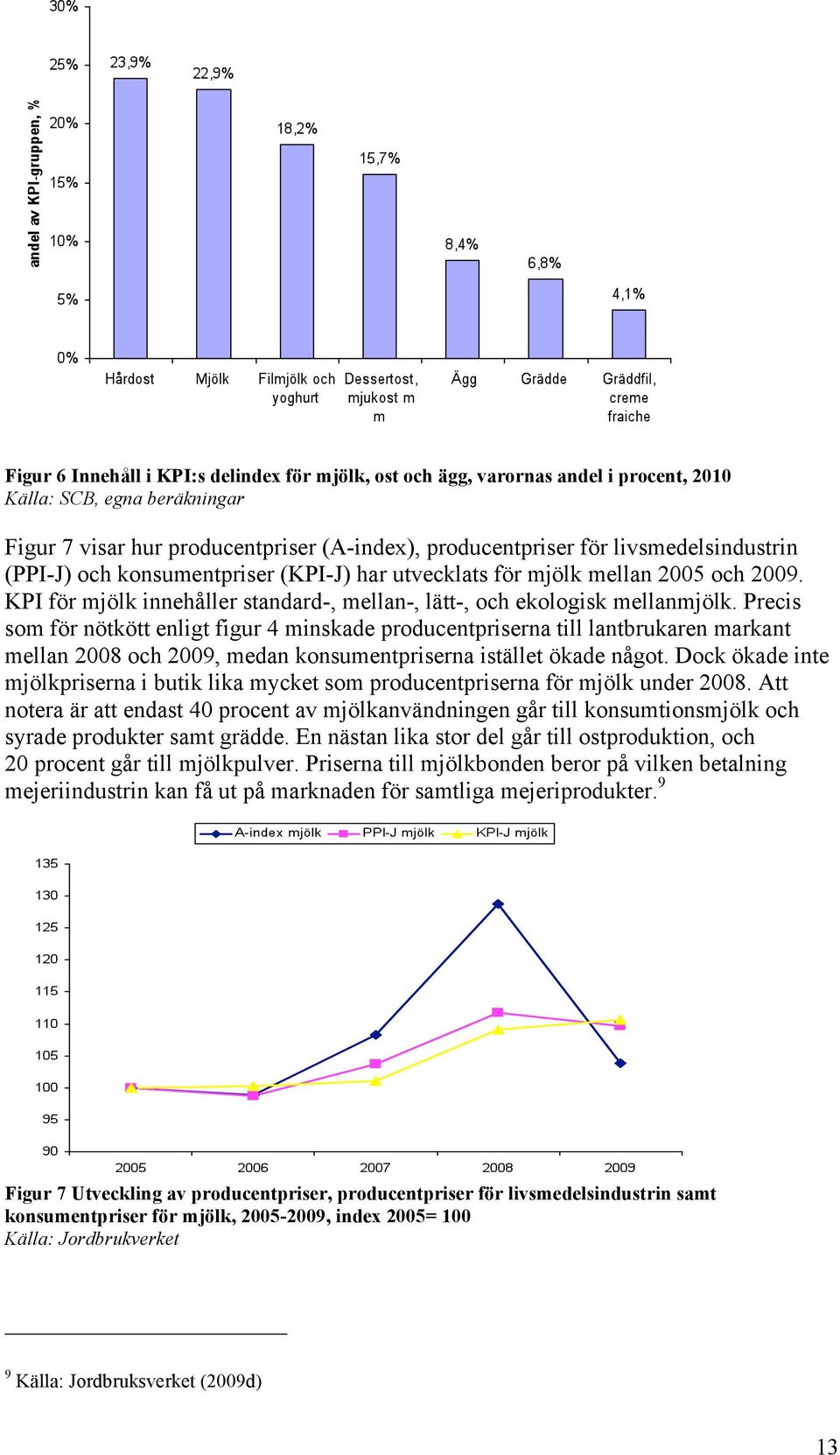 Precis som för nötkött enligt figur 4 minskade producentpriserna till lantbrukaren markant mellan 2008 och 2009, medan konsumentpriserna istället ökade något.