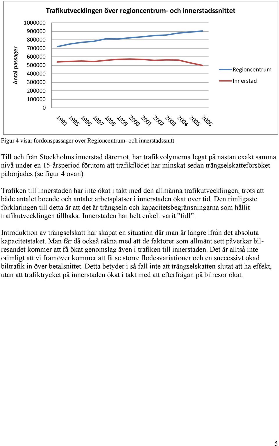 Till och från Stockholms innerstad däremot, har trafikvolymerna legat på nästan exakt samma nivå under en 15-årsperiod förutom att trafikflödet har minskat sedan trängselskatteförsöket påbörjades (se