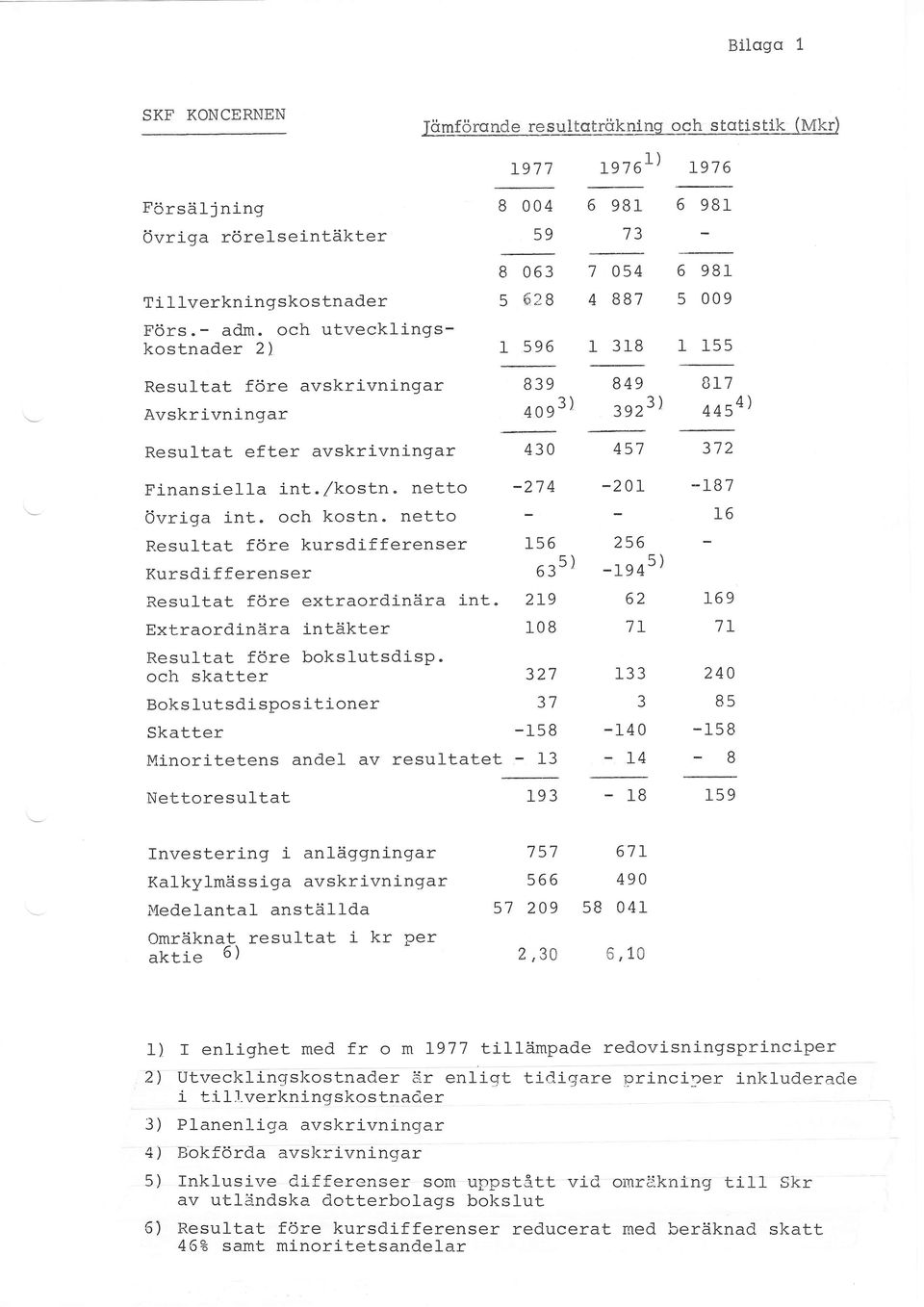 netto -274 övriga int. och kostn. netto Resultat före kursdifferenser 156_. Kursdifferenser 635) Resultat före extraordinära int. 2L9 Extraordinära intäkter 108 Resultat före bokslutsdisp.