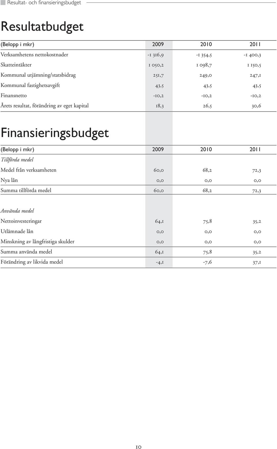 Finansieringsbudget (Belopp i mkr) 2009 2010 2011 Tillförda medel Medel från verksamheten 60,0 68,2 72,3 Nya lån 0,0 0,0 0,0 Summa tillförda medel 60,0 68,2 72,3 Använda medel