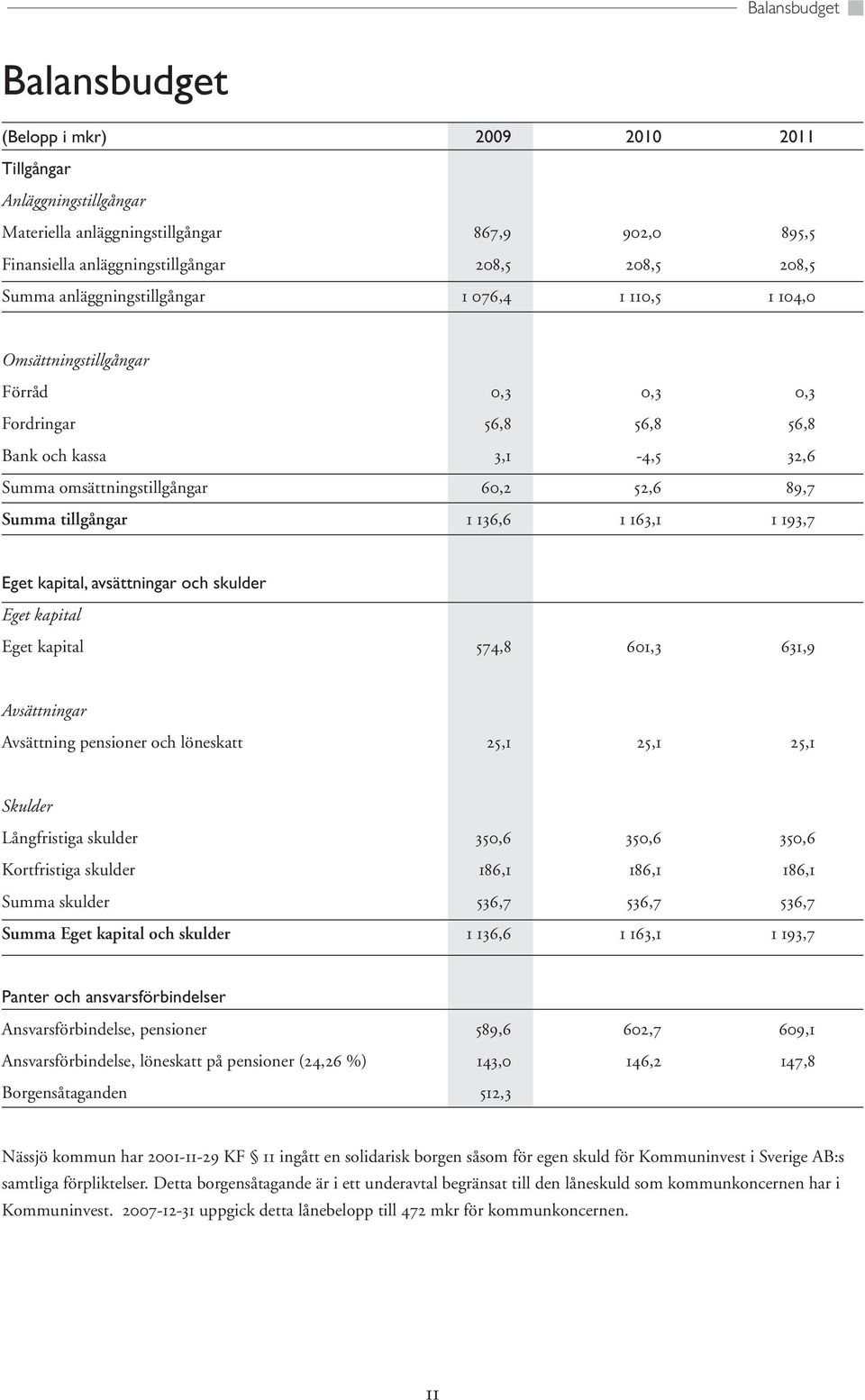 tillgångar 1 136,6 1 163,1 1 193,7 Eget kapital, avsättningar och skulder Eget kapital Eget kapital 574,8 601,3 631,9 Avsättningar Avsättning pensioner och löneskatt 25,1 25,1 25,1 Skulder