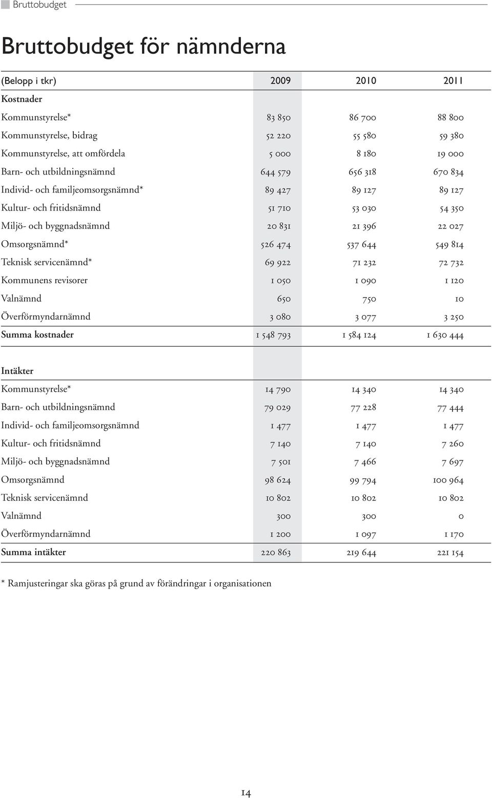 396 22 027 Omsorgsnämnd* 526 474 537 644 549 814 Teknisk servicenämnd* 69 922 71 232 72 732 Kommunens revisorer 1 050 1 090 1 120 Valnämnd 650 750 10 Överförmyndarnämnd 3 080 3 077 3 250 Summa