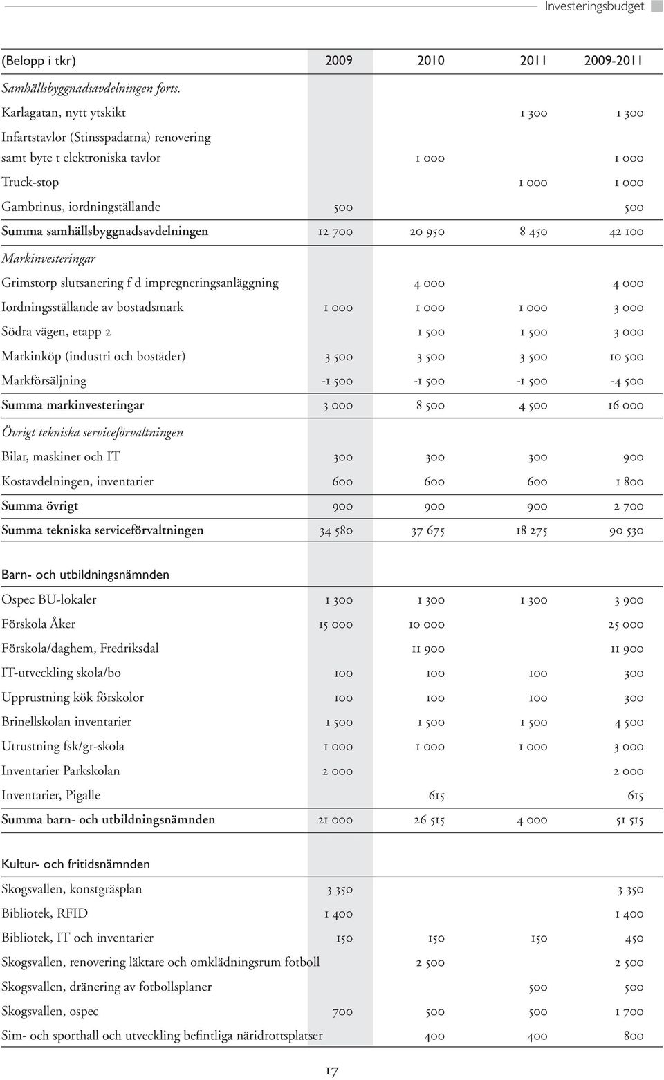 samhällsbyggnadsavdelningen 12 700 20 950 8 450 42 100 Markinvesteringar Grimstorp slutsanering f d impregneringsanläggning 4 000 4 000 Iordningsställande av bostadsmark 1 000 1 000 1 000 3 000 Södra