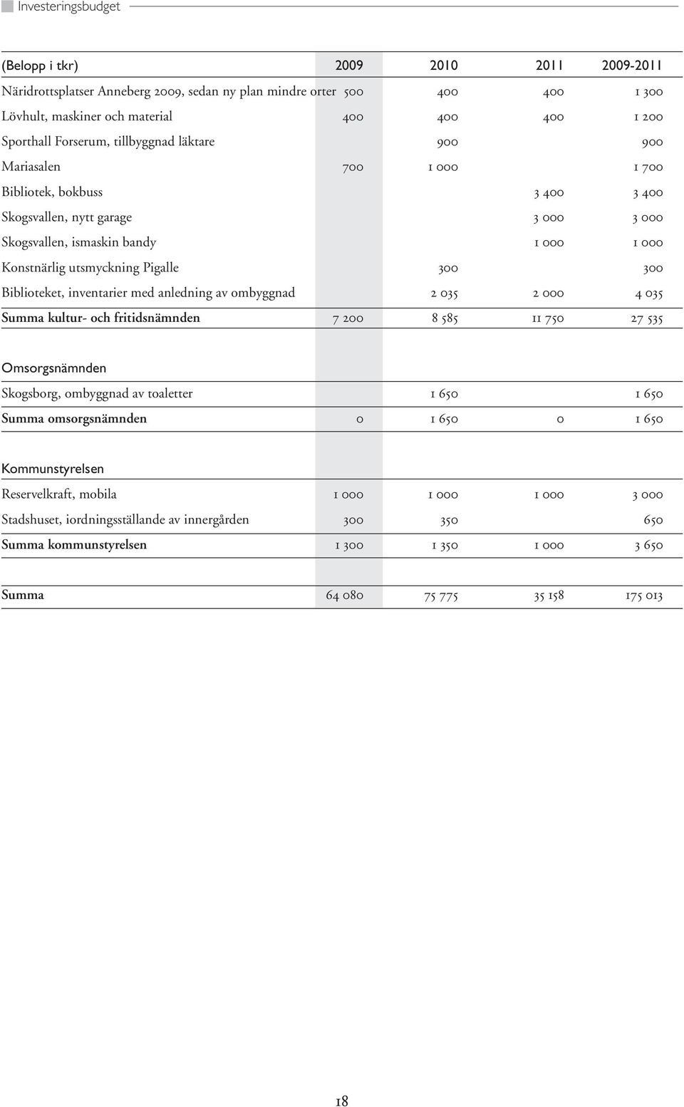 Pigalle 300 300 Biblioteket, inventarier med anledning av ombyggnad 2 035 2 000 4 035 Summa kultur- och fritidsnämnden 7 200 8 585 11 750 27 535 Omsorgsnämnden Skogsborg, ombyggnad av toaletter 1 650