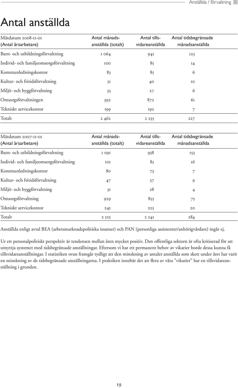 Omsorgsförvaltningen 932 872 61 Tekniskt servicekontor 199 192 7 Totalt 2 462 2 235 227 Mätdatum 2007-11-01 Antal månads- Antal tills- Antal tidsbegränsade (Antal årsarbetare) anställda (totalt)