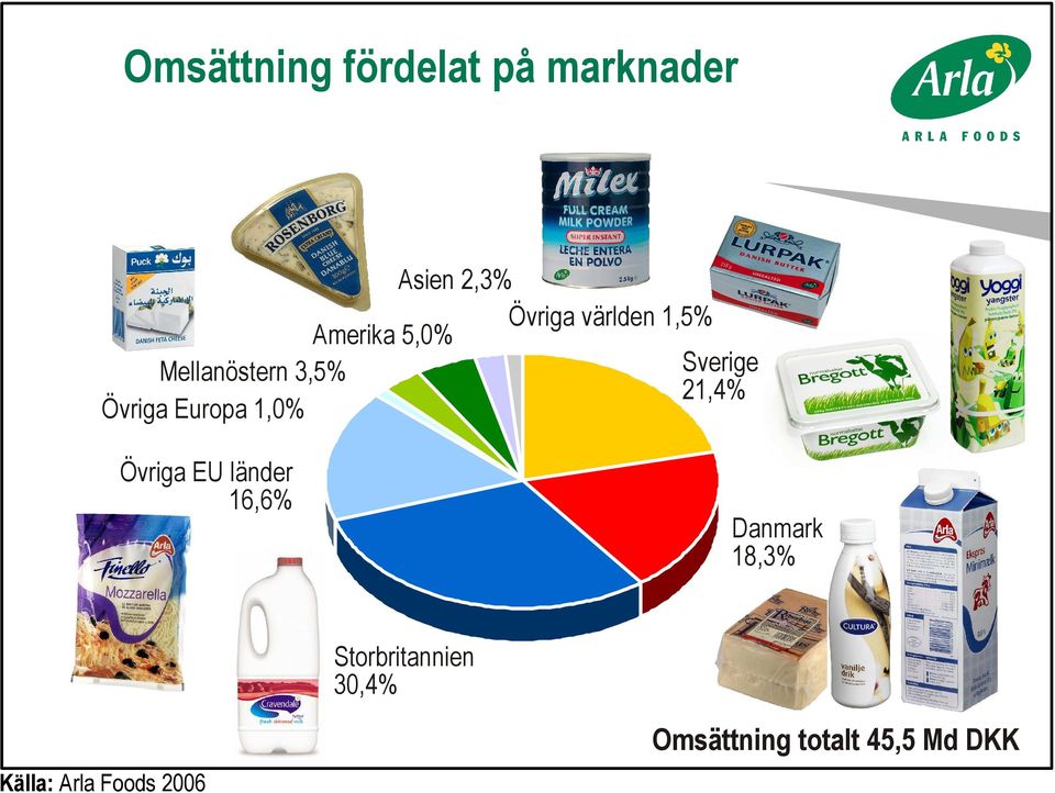 Europa 1,0% Övriga EU länder 16,6% Danmark 18,3%