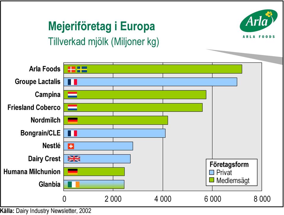 Nestlé Dairy Crest Humana Milchunion Glanbia Företagsform Privat