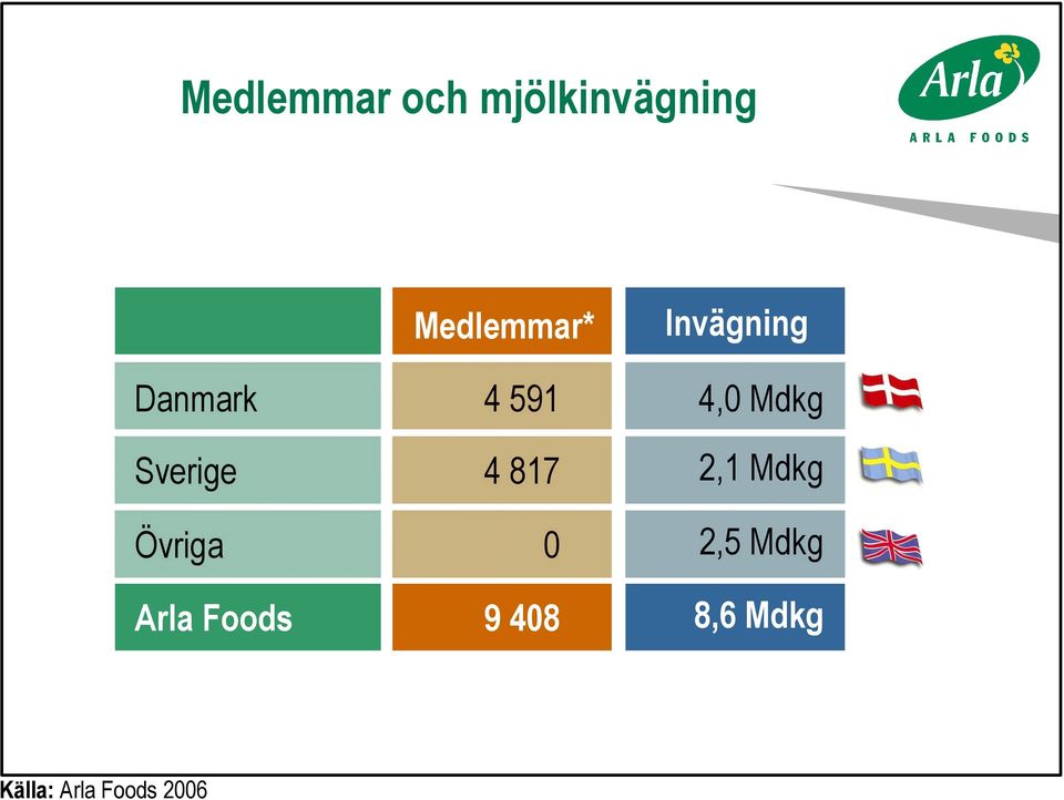 Foods 4 591 4,0 Mdkg 4 817 2,1 Mdkg 0