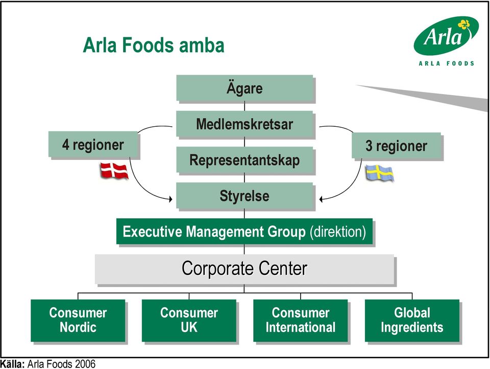 (direktion) Corporate Center Consumer Nordic Consumer UK