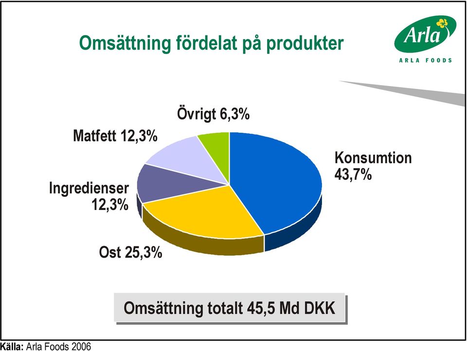 6,3% Konsumtion 43,7% Ost 25,3%