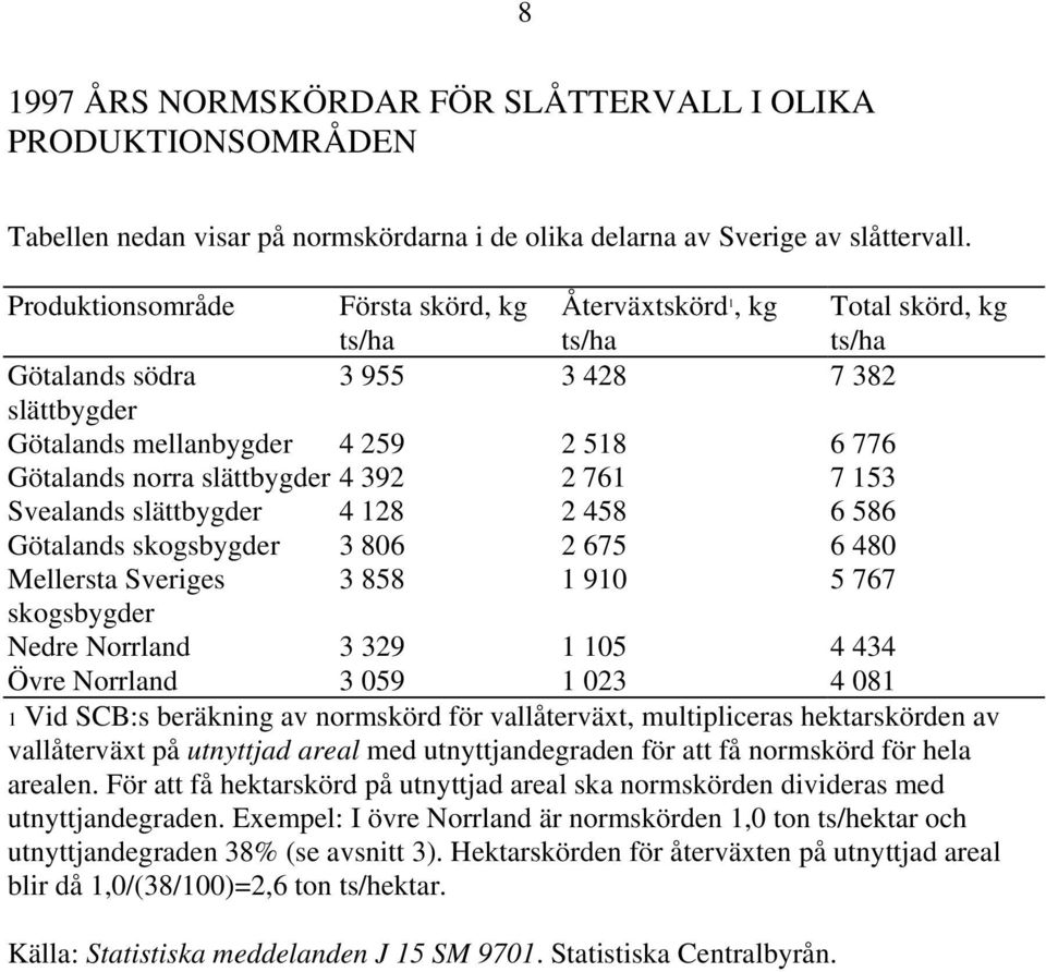 slättbygder 4 392 2 761 7 153 Svealands slättbygder 4 128 2 458 6 586 Götalands skogsbygder 3 806 2 675 6 480 Mellersta Sveriges 3 858 1 910 5 767 skogsbygder Nedre Norrland 3 329 1 105 4 434 Övre