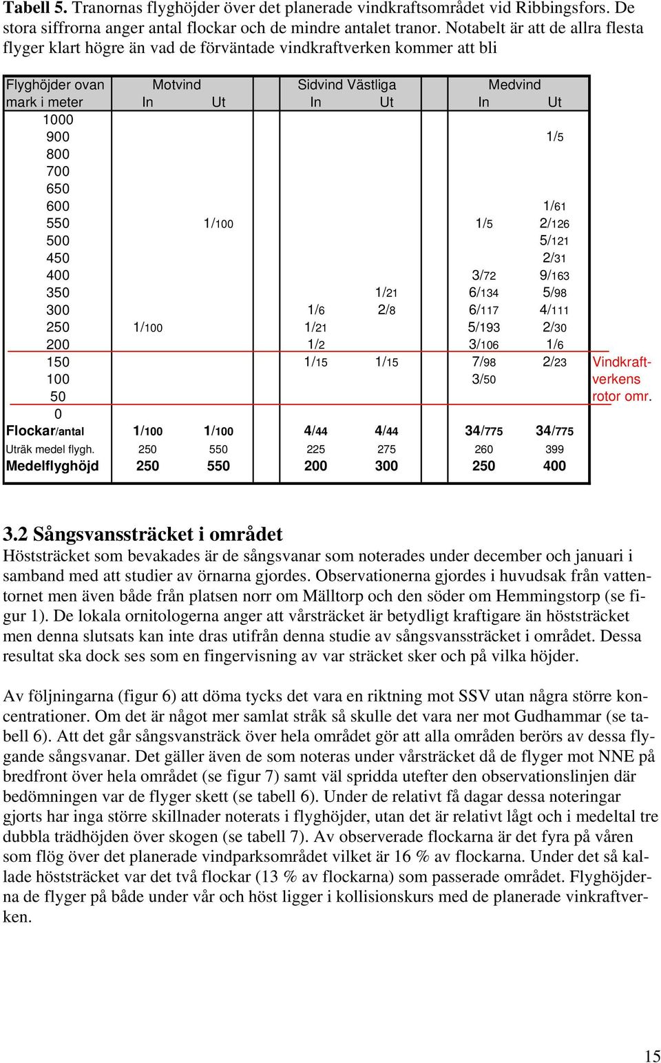 250 550 225 275 260 399 Medelflyghöjd 250 550 200 300 250 400 Flyghöjder ovan Motvind Sidvind Västliga Medvind mark i meter In Ut In Ut In Ut 1000 900 1/5 800 700 650 600 1/61 550 1/100 1/5 2/126 500