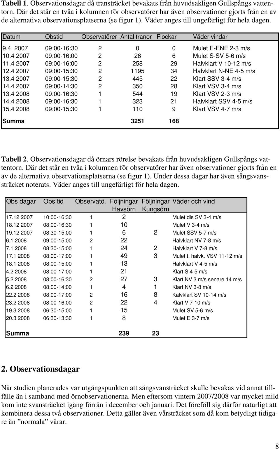 Datum Obstid Observatörer Antal tranor Flockar Väder vindar 9.4 2007 09:00-16:30 2 0 0 Mulet E-ENE 2-3 m/s 10.4 2007 09:00-16:00 2 26 6 Mulet S-SV 5-6 m/s 11.