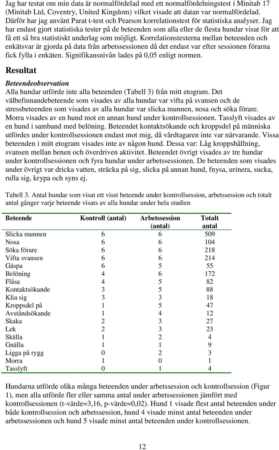 Jag har endast gjort statistiska tester på de beteenden som alla eller de flesta hundar visat för att få ett så bra statistiskt underlag som möjligt.