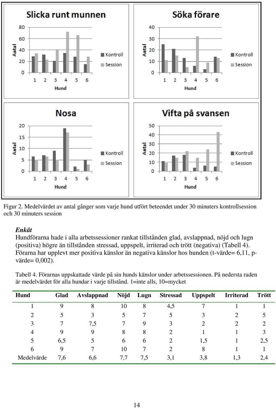 avslappnad, nöjd och lugn (positiva) högre än tillstånden stressad, uppspelt, irriterad och trött (negativa) (Tabell 4).