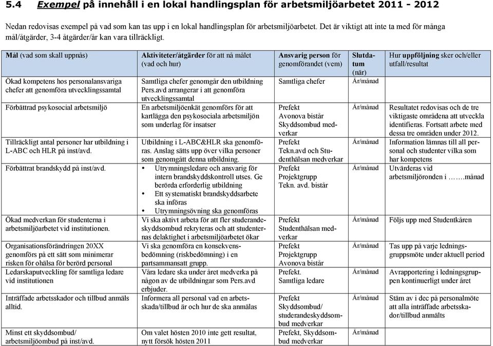 Mål (vad som skall uppnås) Ökad kompetens hos personalansvariga chefer att genomföra utvecklingssamtal Förbättrad psykosocial arbetsmiljö Tillräckligt antal personer har utbildning i L-ABC och HLR på