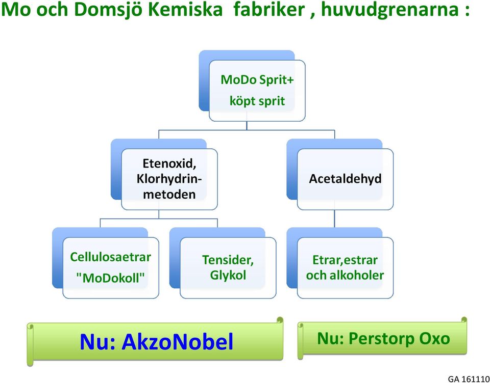 huvudgrenarna : Nu: