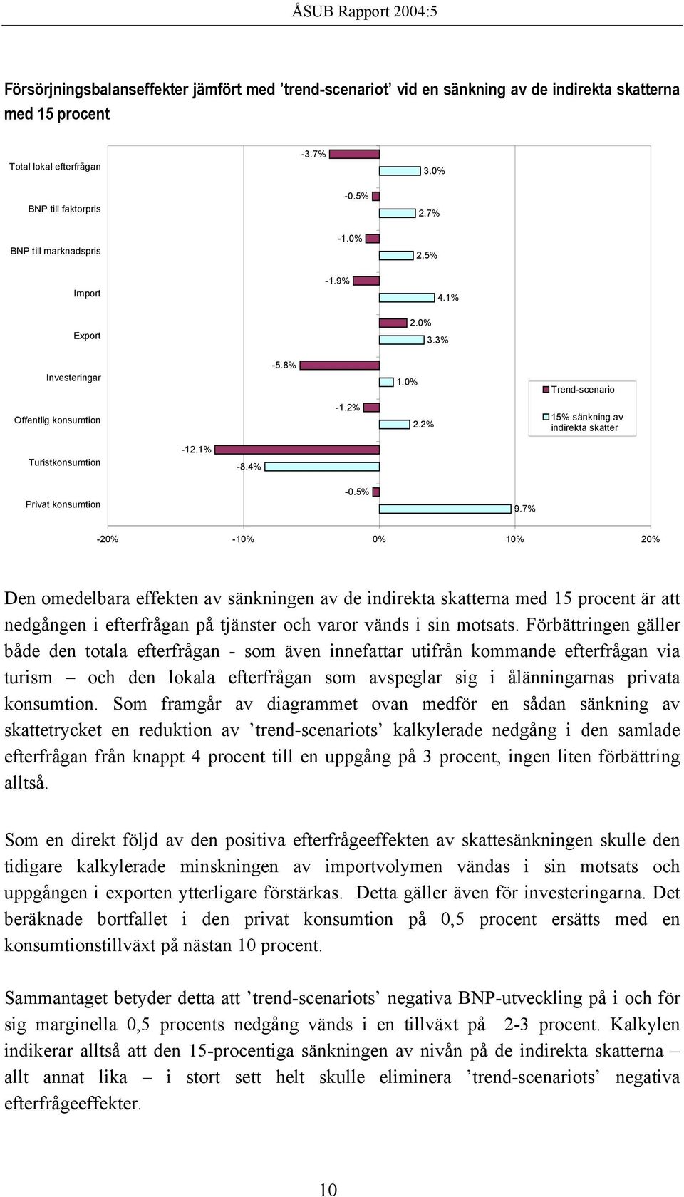 1% -8.4% Privat konsumtion -0.5% 9.