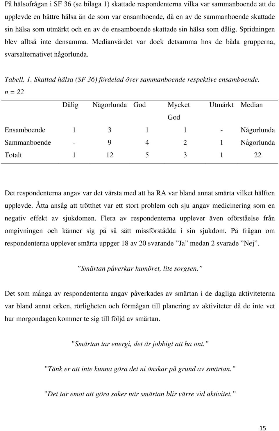 Skattad hälsa (SF 36) fördelad över sammanboende respektive ensamboende.