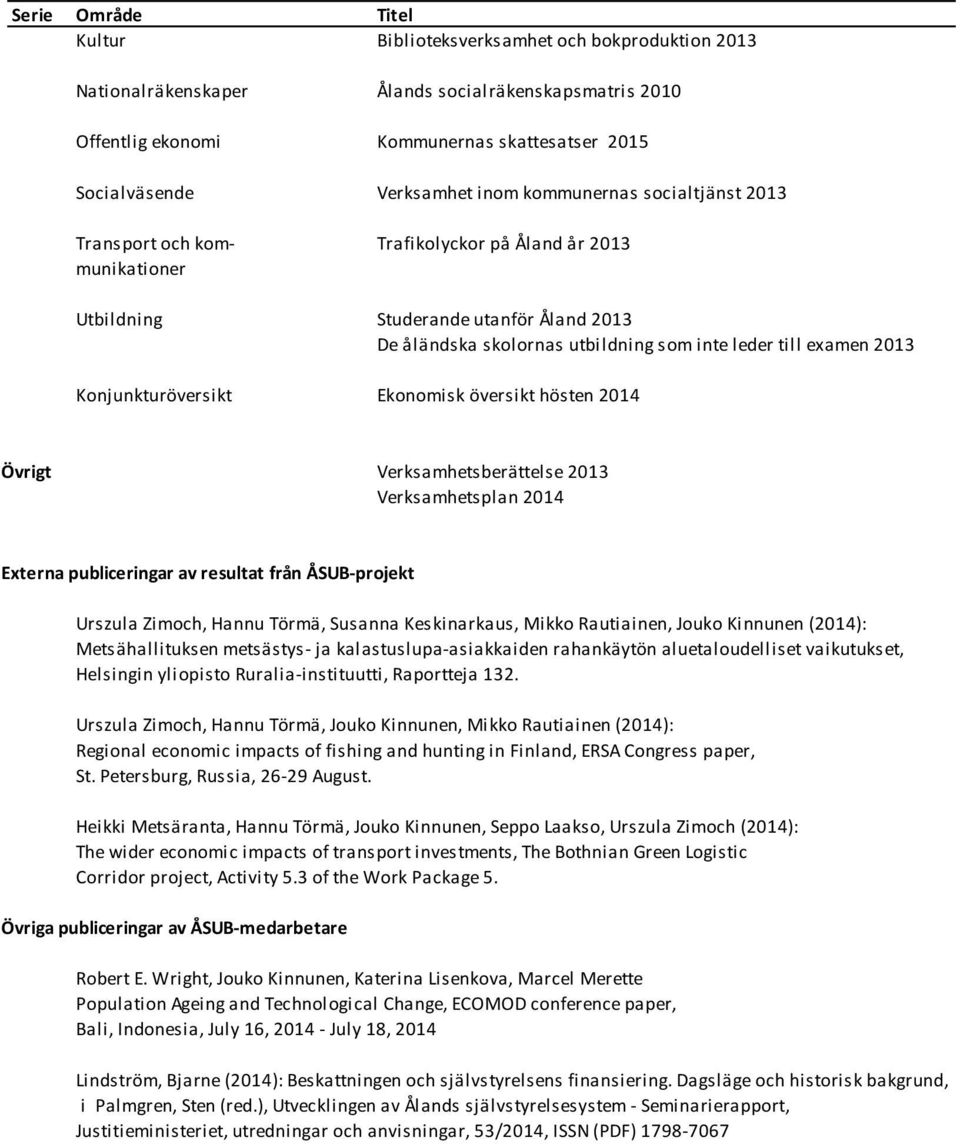 2013 Konjunkturöversikt Ekonomisk översikt hösten 2014 Övrigt Verksamhetsberättelse 2013 Verksamhetsplan 2014 Externa publiceringar av resultat från ÅSUB-projekt Urszula Zimoch, Hannu Törmä, Susanna