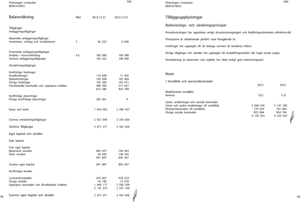 Redovisnings- och värderingsprinciper Årsredovisningen har upprättats enligt årsredovisningslagen och Bokföringsnämndens allmänna råd. råd Principerna är oförändrade jämfört med föregående år.